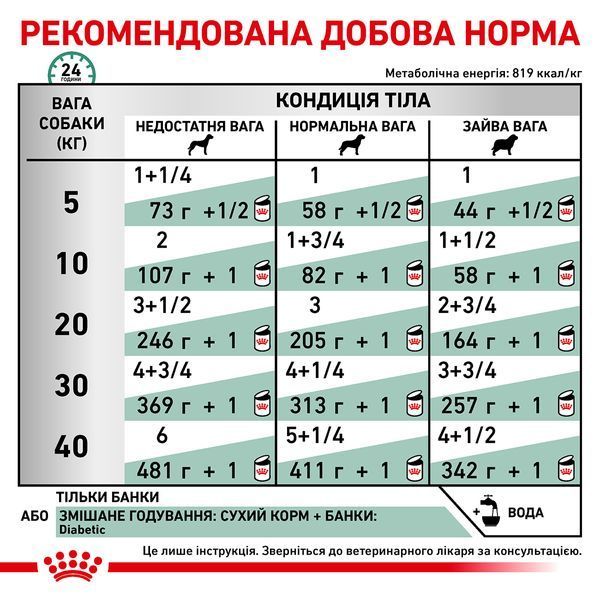 Royal Canin Diabetic Dog Cans, 410г 4015004 фото