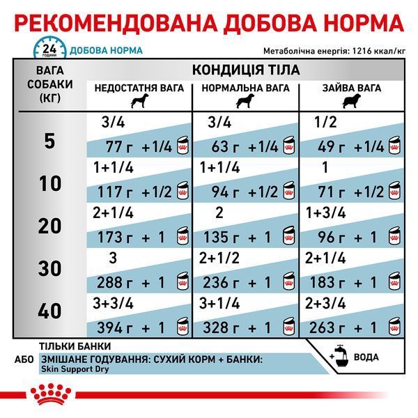 Royal Canin Sensitivity Control Dog Chicken Cans, 420г 40260040 фото
