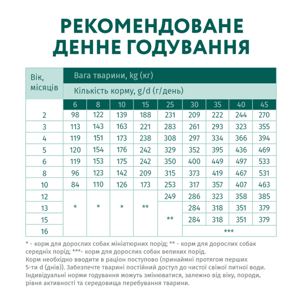 Optimeal Puppies All Breeds with Turkey, 1,5кг 36235 фото